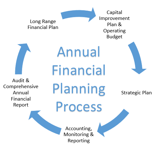 Annual Financial Planning Process